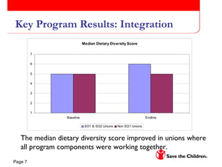 Key Program Results: Integration The median dietary diversity score improved in unions where all program components were working together. 