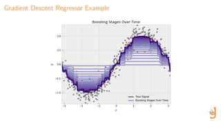 Gradient Descent Regressor Example
 