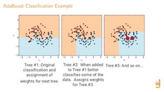 AdaBoost Classiﬁcation Example
 