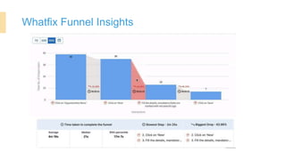 Whatfix Funnel Insights
 
