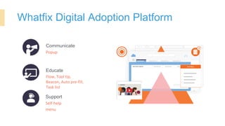 Whatfix Digital Adoption Platform
Communicate
Popup
Educate
Flow, Tool tip,
Beacon, Auto pre-fill,
Task list
Support
Self-help
menu
 