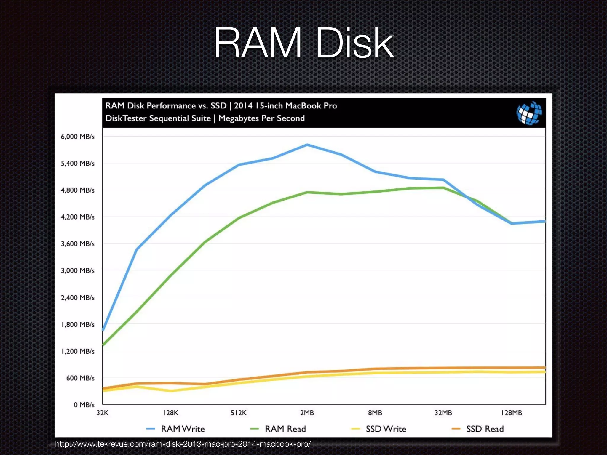 RAM Disk
http://www.tekrevue.com/ram-disk-2013-mac-pro-2014-macbook-pro/
 