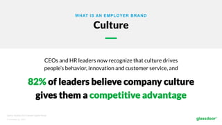 © Glassdoor, Inc.  2017.  
WHAT IS AN EMPLOYER BRAND
Culture
CEOs and HR leaders now recognize that culture drives
people’s behavior, innovation and customer service, and
82% of leaders believe company culture
gives them a competitive advantage
Source: Deloitte 2015 Human Capital Trends
 
