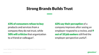 © Glassdoor, Inc.  2017.  
Strong Brands Builds Trust
63% of consumers refuse to buy
products and services from a
company they do not trust, while
58% will criticize that organization
to a friend or colleague1.
Sources: 1Edelman 2015 Trust Barometer, January 2015; 2Glassdoor US Site Survey, Jan 2016
62% say their perception of a
company improves after seeing an
employer respond to a review, and 9
out of 10 job seekers still ﬁnd the
employer perspective useful2.
 