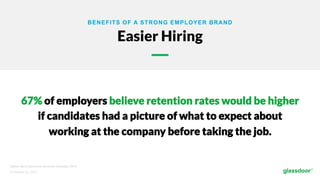 © Glassdoor, Inc.  2017.  
BENEFITS OF A STRONG EMPLOYER BRAND
Easier Hiring
67% of employers believe retention rates would be higher
if candidates had a picture of what to expect about
working at the company before taking the job.
Source: Harris Interactive Survey for Glassdoor, 2014
 