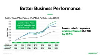© Glassdoor, Inc.  2017.  
Better Business Performance
Glassdoor “Best Places
to Work” outperformed  
the S&P 500 by 122% 
Lowest rated companies
underperformed S&P 500
by 29.5%
Note: Annual returns assume annual rebalancing to reﬂect portfolio deﬁnitions.
Source: Chamberlain, Andrew (2015). “Does Company Culture Pay Off? Analyzing Stock Performance of ‘Best Places to Work’ Companies,” online at glassdoor.com/research/.
 