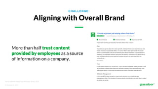© Glassdoor, Inc.  2017.  
Source: Edelman Global Trust Barometer Survey, 2015
CHALLENGE:
Aligning with Overall Brand
More than half trust content
provided by employees as a source
of information on a company.
 