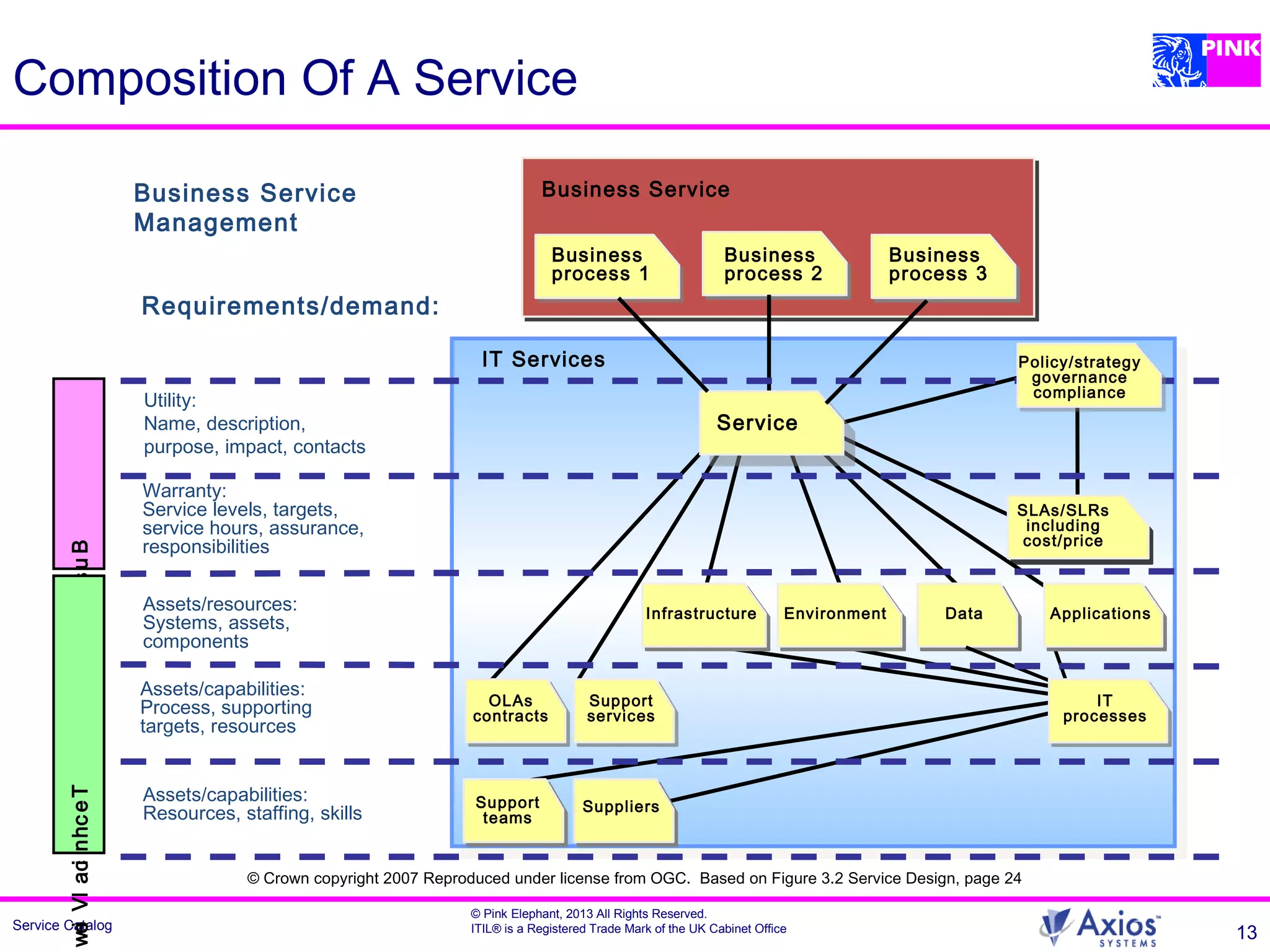 Service Catalog
© Pink Elephant, 2013 All Rights Reserved.
ITIL® is a Registered Trade Mark of the UK Cabinet Office
13
Business Service
Management
Requirements/demand:
Utility:
Name, description,
purpose, impact, contacts
Warranty:
Service levels, targets,
service hours, assurance,
responsibilities
Assets/resources:
Systems, assets,
components
Assets/capabilities:
Process, supporting
targets, resources
Assets/capabilities:
Resources, staffing, skills
Composition Of A ServiceBusinessViewTechnicalView
Business Service
Business
process 1
Business
process 2
Business
process 3
IT Services
SLAs/SLRs
including
cost/price
Data
SuppliersSupport
teams
Support
services
OLAs
contracts
Applications
IT
processes
Infrastructure Environment
Service
Policy/strategy
governance
compliance
© Crown copyright 2007 Reproduced under license from OGC. Based on Figure 3.2 Service Design, page 24
 