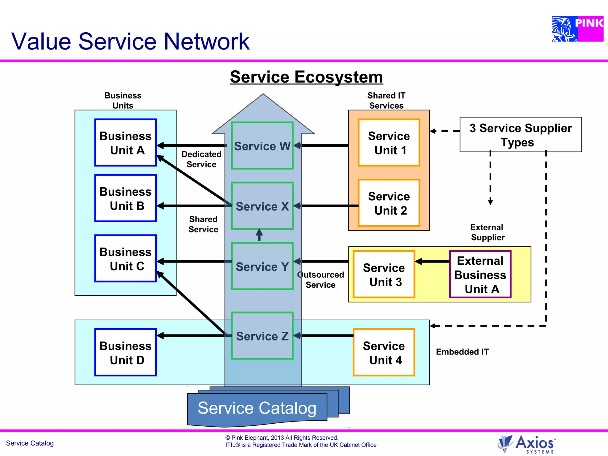 Service Catalog
© Pink Elephant, 2013 All Rights Reserved.
ITIL® is a Registered Trade Mark of the UK Cabinet Office
Service
Unit 3
External
Business
Unit A
External
Supplier
Business
Unit D
Service
Unit 4
Embedded IT
Business
Unit A
Business
Unit C
Business
Unit B
Business
Units
Value Service Network
Service Ecosystem
Service
Unit 1
Service
Unit 2
Shared IT
Services
3 Service Supplier
Types
Service X
Service Z
Service Y
Service W
Dedicated
Service
Shared
Service
Outsourced
Service
Service Catalog
 
