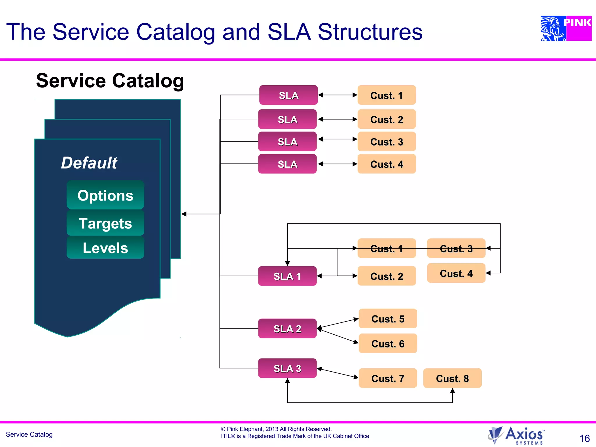 Service Catalog
© Pink Elephant, 2013 All Rights Reserved.
ITIL® is a Registered Trade Mark of the UK Cabinet Office
The Service Catalog and SLA Structures
Service Catalog
SLASLA
SLASLA
SLASLA
SLASLA
Options
Targets
Levels
Default
Cust. 1Cust. 1
Cust. 2Cust. 2
Cust. 3Cust. 3
Cust. 4Cust. 4
SLA 1SLA 1
SLA 2SLA 2
SLA 3SLA 3
Cust. 2Cust. 2
Cust. 5Cust. 5
Cust. 6Cust. 6
Cust. 7Cust. 7
Cust. 3Cust. 3
Cust. 4Cust. 4
Cust. 1Cust. 1
Cust. 8Cust. 8
16
 