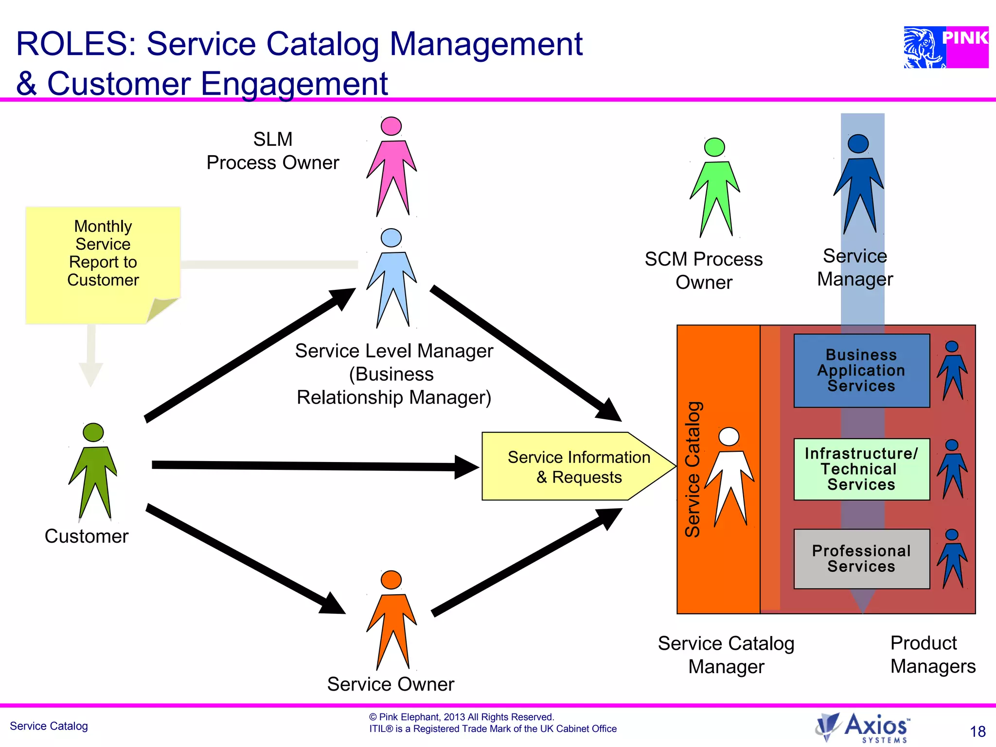Service Catalog
© Pink Elephant, 2013 All Rights Reserved.
ITIL® is a Registered Trade Mark of the UK Cabinet Office
18
ROLES: Service Catalog Management
& Customer Engagement
Service Owner
Service Level Manager
(Business
Relationship Manager)
Monthly
Service
Report to
Customer
Customer
Business
Application
Services
Infrastructure/
Technical
Services
Professional
Services
ServiceCatalog
Service
Manager
SCM Process
Owner
Service Information
& Requests
Product
Managers
Service Catalog
Manager
SLM
Process Owner
 