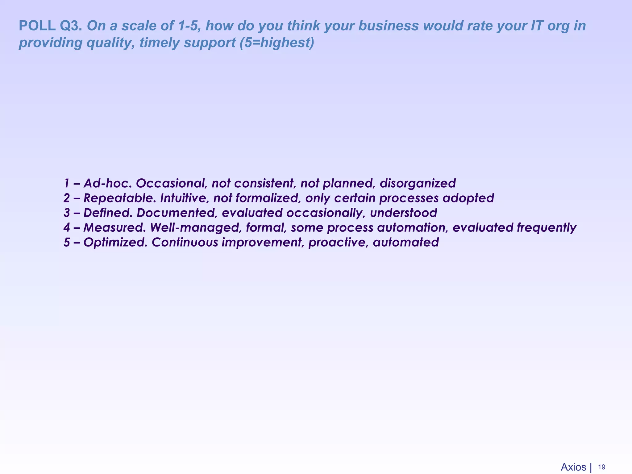 POLL Q3. On a scale of 1-5, how do you think your business would rate your IT org in
providing quality, timely support (5=highest)
19Axios |
1 – Ad-hoc. Occasional, not consistent, not planned, disorganized
2 – Repeatable. Intuitive, not formalized, only certain processes adopted
3 – Defined. Documented, evaluated occasionally, understood
4 – Measured. Well-managed, formal, some process automation, evaluated frequently
5 – Optimized. Continuous improvement, proactive, automated
 