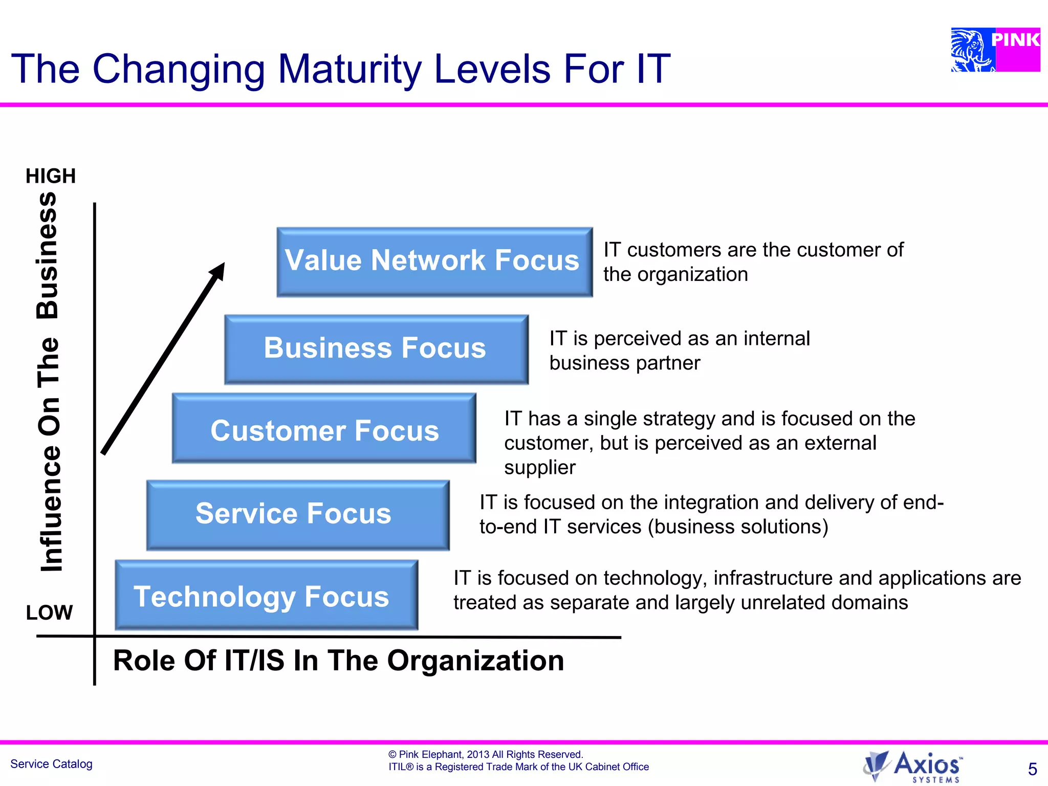 Service Catalog
© Pink Elephant, 2013 All Rights Reserved.
ITIL® is a Registered Trade Mark of the UK Cabinet Office 5
Technology Focus
Customer Focus
Business Focus
Value Network Focus
LOW
HIGH
Role Of IT/IS In The Organization
InfluenceOnTheBusiness
IT is perceived as an internal
business partner
IT customers are the customer of
the organization
IT has a single strategy and is focused on the
customer, but is perceived as an external
supplier
IT is focused on the integration and delivery of end-
to-end IT services (business solutions)
IT is focused on technology, infrastructure and applications are
treated as separate and largely unrelated domains
Service Focus
The Changing Maturity Levels For IT
 