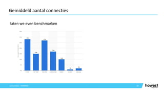laten we even benchmarken
10
Gemiddeld aantal connecties
12/12/2021 Voettekst
 
