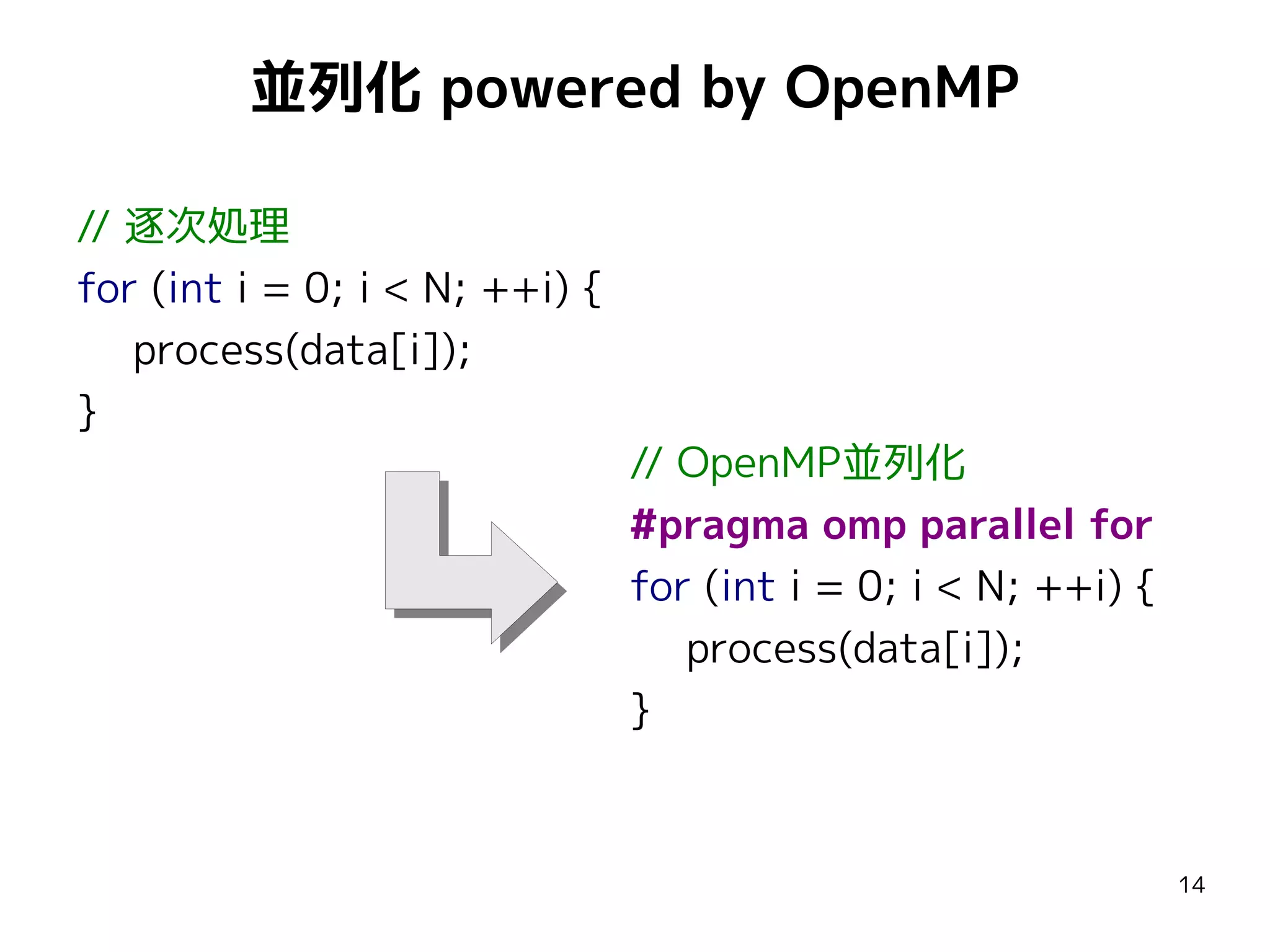 並列化 powered by OpenMP
// 逐次処理
for (int i = 0; i < N; ++i) {
process(data[i]);
}

// OpenMP並列化
#pragma omp parallel for
for (int i = 0; i < N; ++i) {
process(data[i]);
}

14

 
