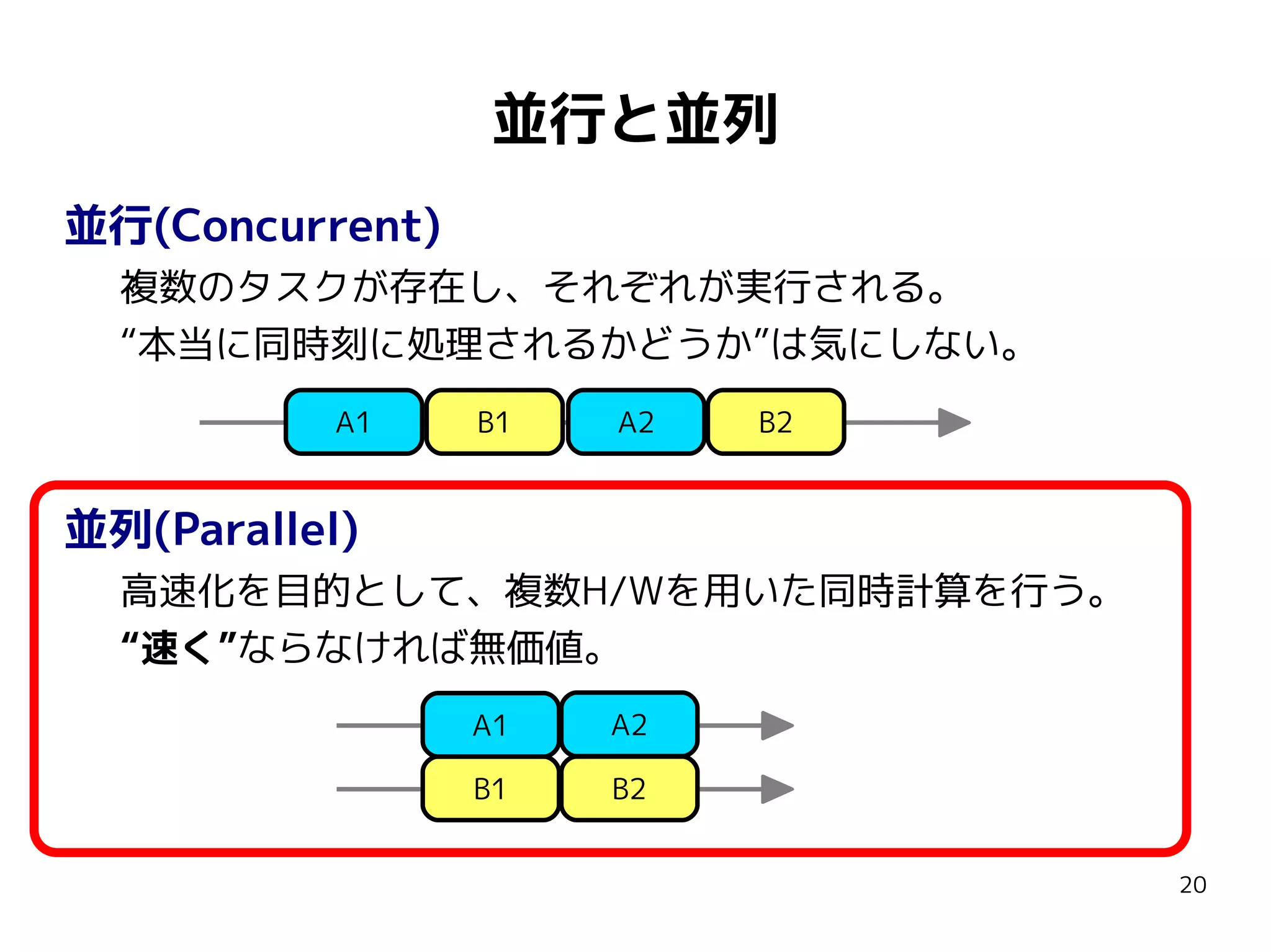 並行と並列
並行(Concurrent)
複数のタスクが存在し、それぞれが実行される。
“本当に同時刻に処理されるかどうか”は気にしない。
A1

B1

A2

B2

並列(Parallel)
高速化を目的として、複数H/Wを用いた同時計算を行う。
“速く”ならなければ無価値。
A1

A2

B1

B2
20

 