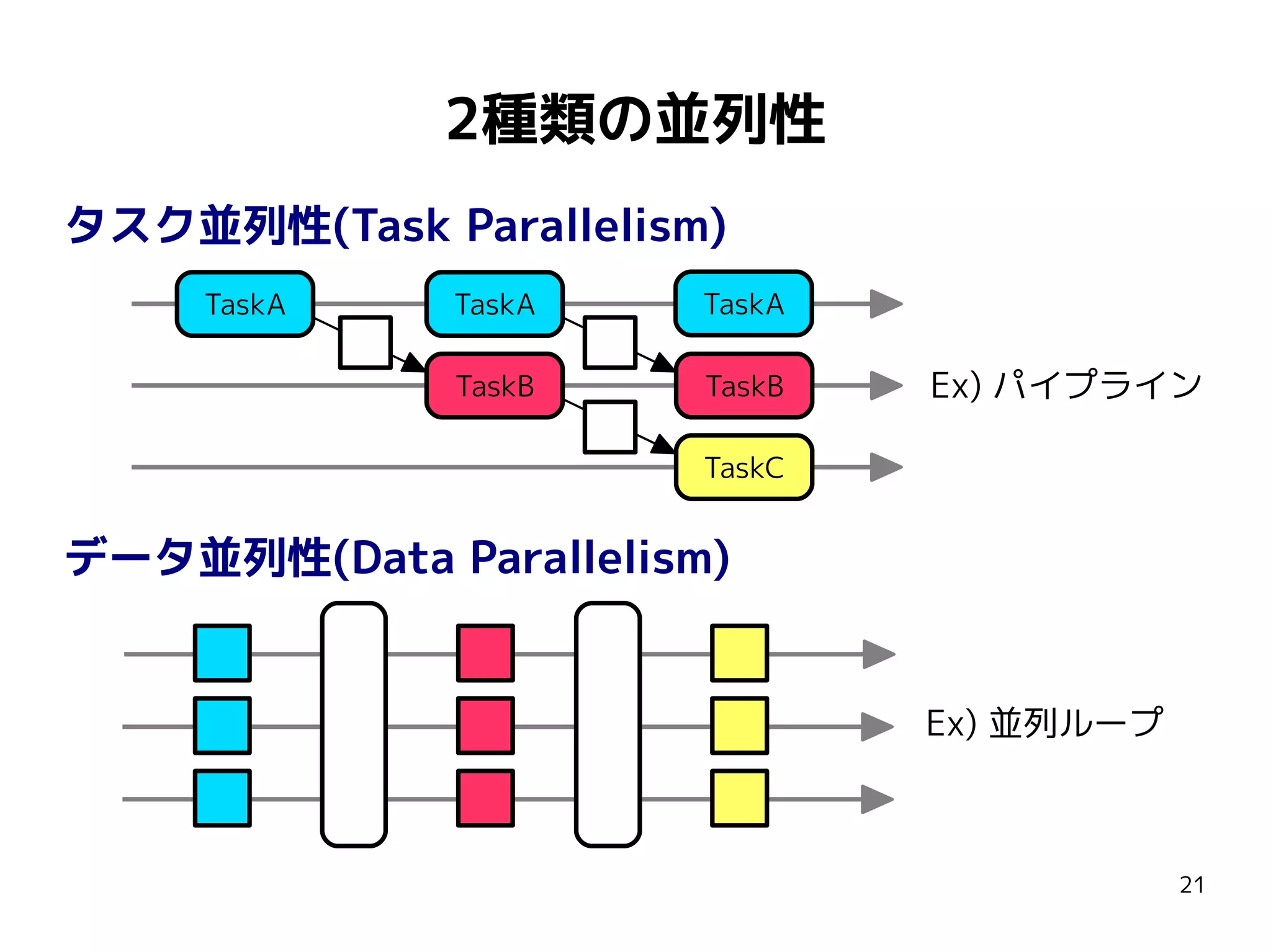 2種類の並列性
タスク並列性(Task Parallelism)
TaskA

TaskA

TaskB

TaskA

TaskB

Ex) パイプライン

TaskC

データ並列性(Data Parallelism)
Ex) 並列ループ

21

 