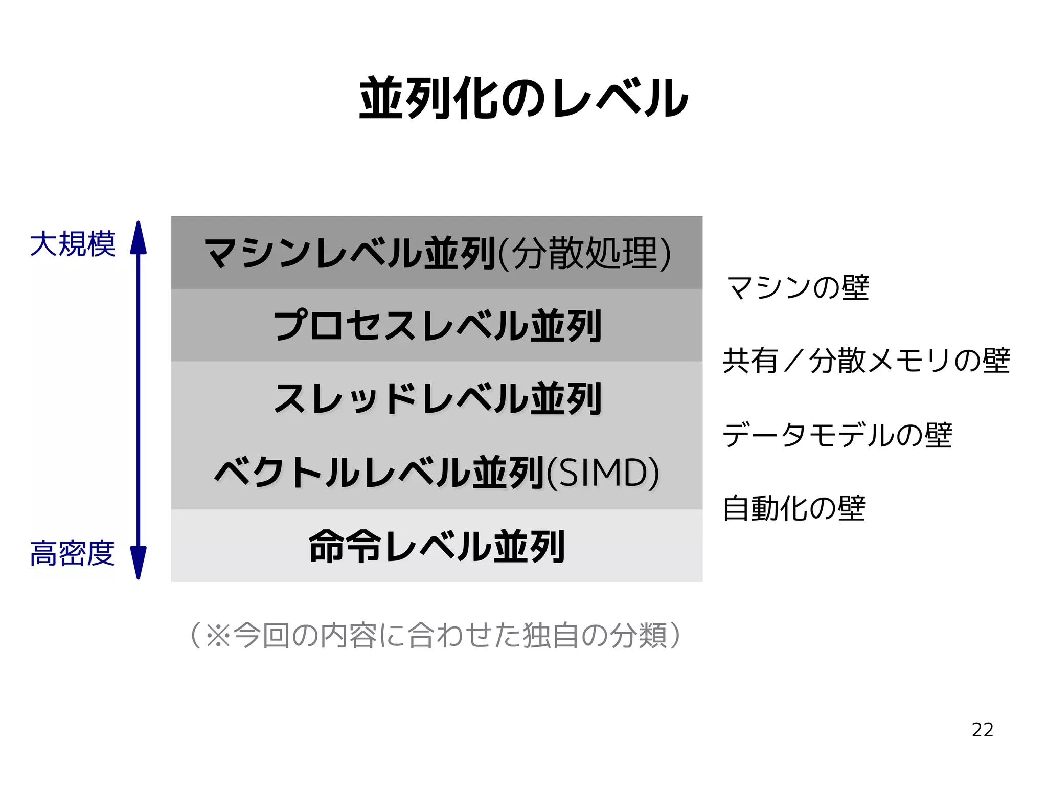 並列化のレベル
大規模

マシンレベル並列(分散処理)
プロセスレベル並列
スレッドレベル並列
ベクトルレベル並列(SIMD)

高密度

命令レベル並列

マシンの壁
共有／分散メモリの壁
データモデルの壁
自動化の壁

（※今回の内容に合わせた独自の分類）
22

 
