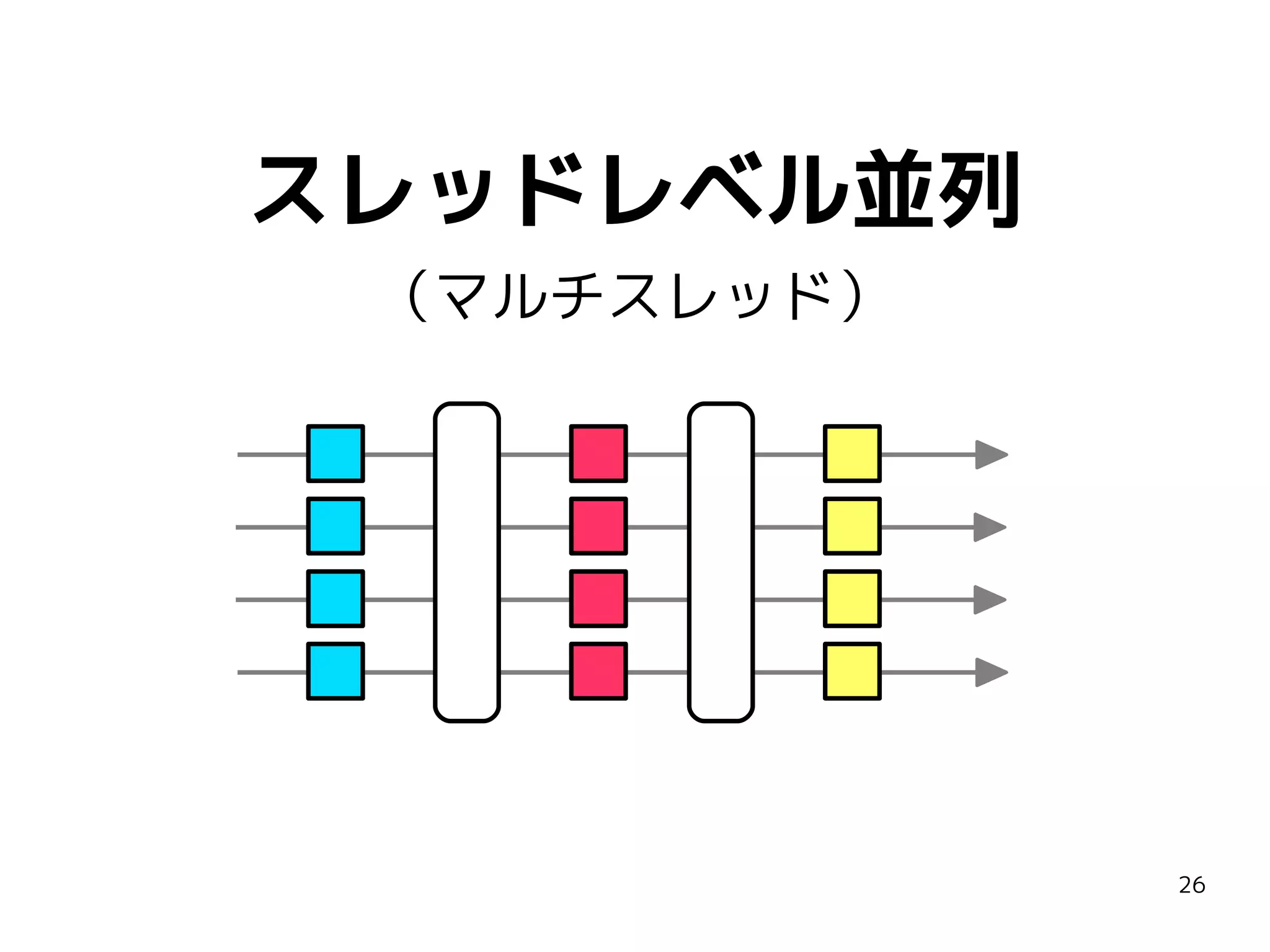 スレッドレベル並列
（マルチスレッド）

26

 