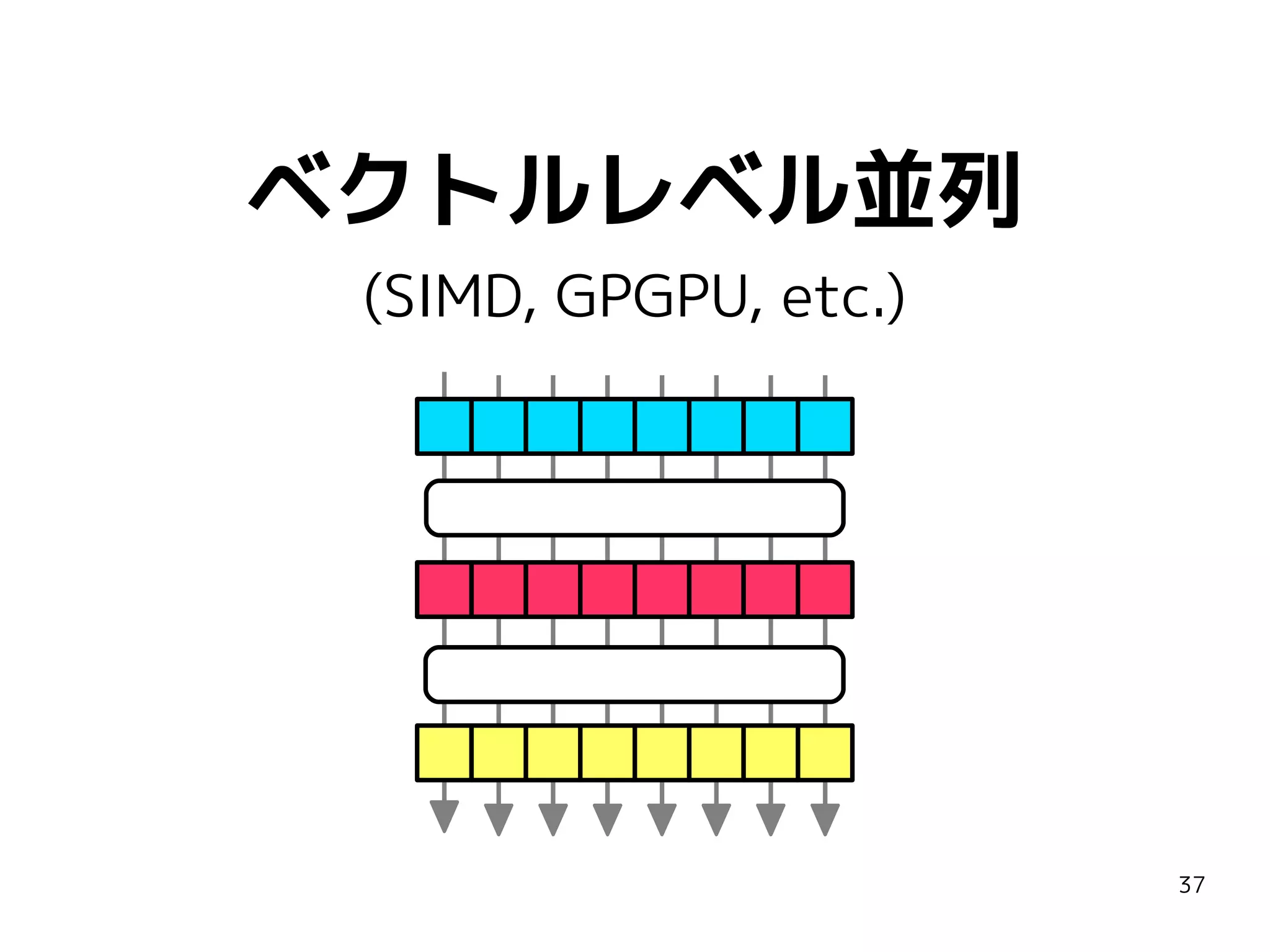 ベクトルレベル並列
(SIMD, GPGPU, etc.)

37

 