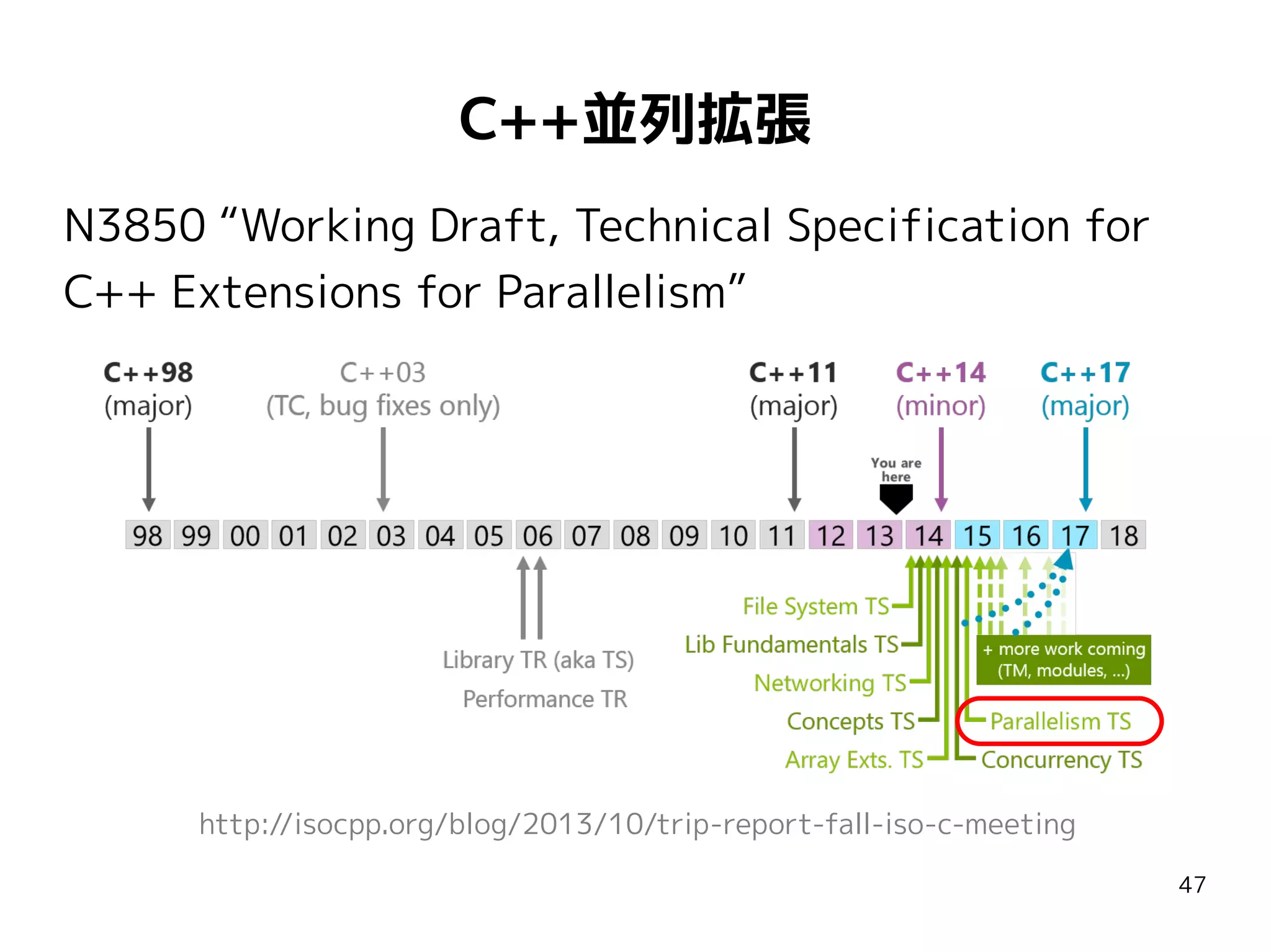 C++並列拡張
N3850 “Working Draft, Technical Specification for
C++ Extensions for Parallelism”

http://isocpp.org/blog/2013/10/trip-report-fall-iso-c-meeting
47

 