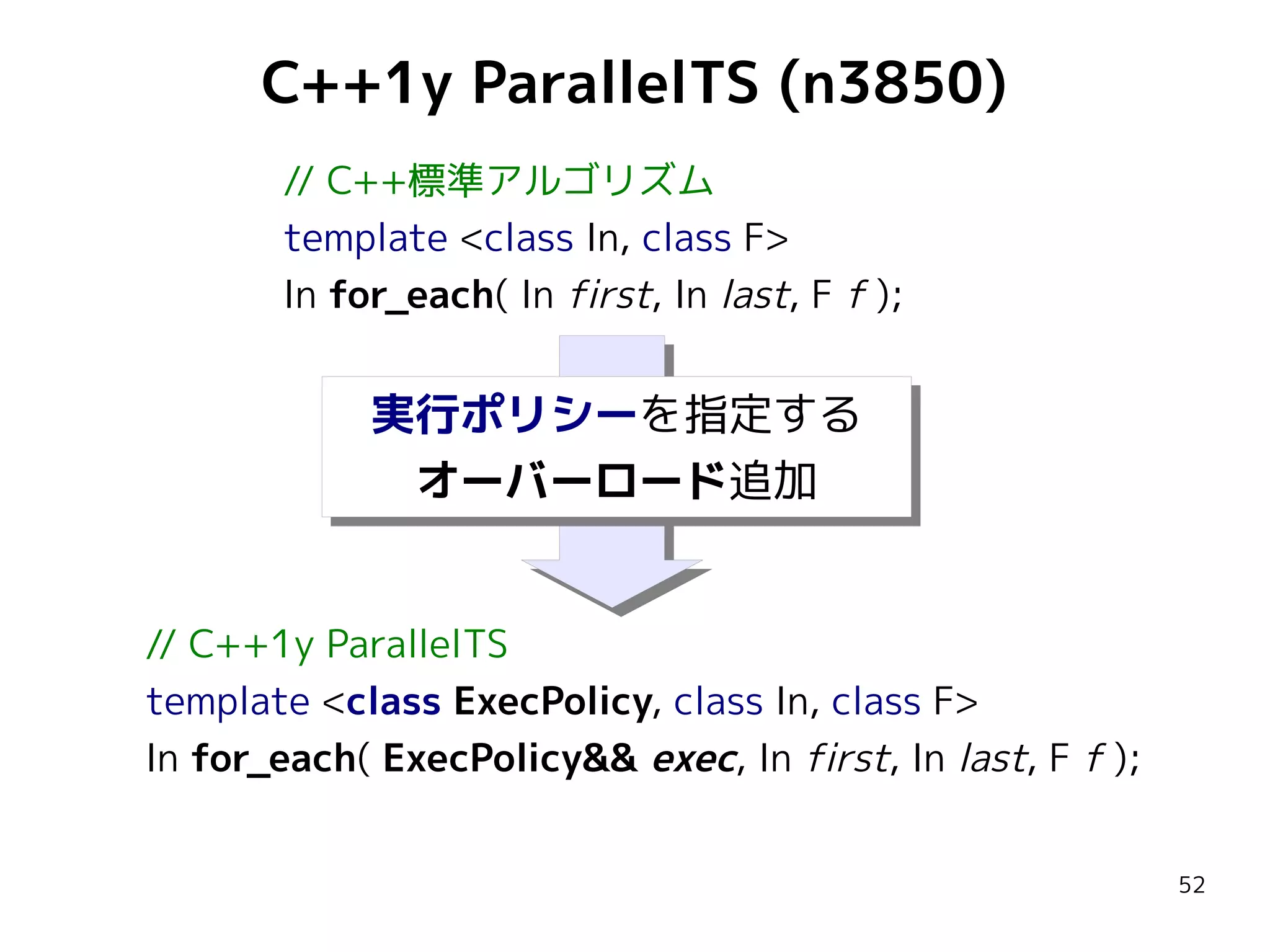C++1y ParallelTS (n3850)
// C++標準アルゴリズム
template <class In, class F>
In for_each( In first, In last, F f );

実行ポリシーを指定する
実行ポリシーを指定する
オーバーロード追加
オーバーロード追加
// C++1y ParallelTS
template <class ExecPolicy, class In, class F>
In for_each( ExecPolicy&& exec, In first, In last, F f );
52

 