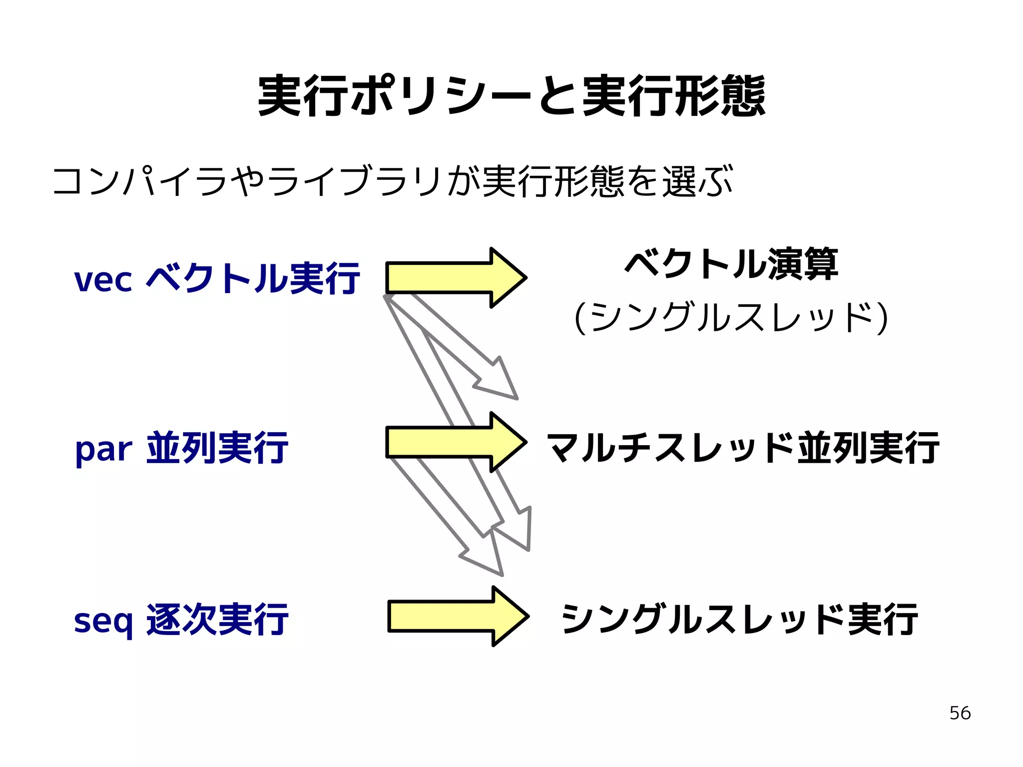 実行ポリシーと実行形態
コンパイラやライブラリが実行形態を選ぶ
vec ベクトル実行

ベクトル演算
(シングルスレッド)

par 並列実行

マルチスレッド並列実行

seq 逐次実行

シングルスレッド実行
56

 