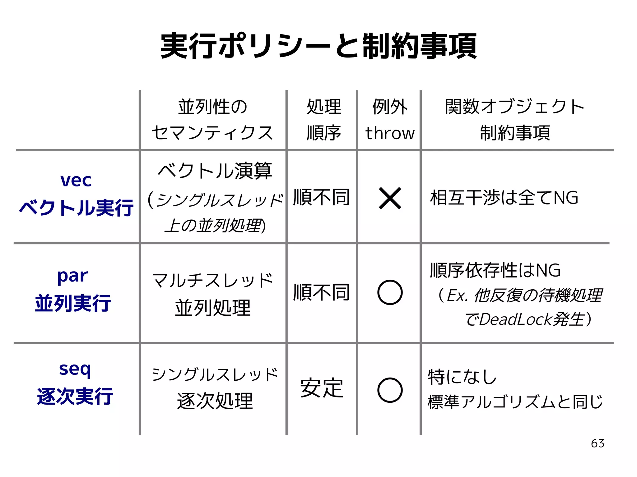 実行ポリシーと制約事項
並列性の
セマンティクス

処理
順序

ベクトル演算
vec
順不同
ベクトル実行 (シングルスレッド
上の並列処理)

par
並列実行
seq
逐次実行

マルチスレッド

並列処理
シングルスレッド

逐次処理

順不同

安定

例外
throw

×
○
○

関数オブジェクト
制約事項
相互干渉は全てNG

順序依存性はNG
（Ex. 他反復の待機処理
　　でDeadLock発生）

特になし
標準アルゴリズムと同じ
63

 