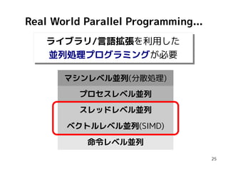Real World Parallel Programming...
ライブラリ/言語拡張を利用した
ライブラリ/言語拡張を利用した
並列処理プログラミングが必要
並列処理プログラミングが必要
マシンレベル並列(分散処理)
プロセスレベル並列
...