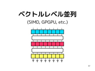 ベクトルレベル並列
(SIMD, GPGPU, etc.)

37

 