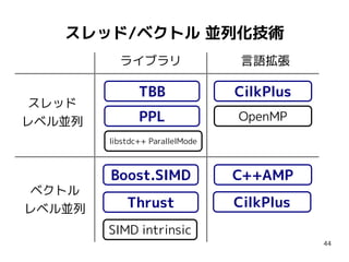 スレッド/ベクトル 並列化技術
ライブラリ
スレッド
レベル並列

言語拡張

TBB

CilkPlus

PPL

OpenMP

libstdc++ ParallelMode

ベクトル
レベル並列

Boost.SIMD

C++AMP

Thrust

CilkPlus

SIMD intrinsic
44

 
