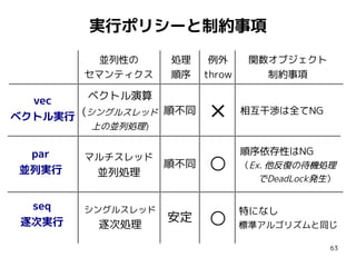 実行ポリシーと制約事項
並列性の
セマンティクス

処理
順序

ベクトル演算
vec
順不同
ベクトル実行 (シングルスレッド
上の並列処理)

par
並列実行
seq
逐次実行

マルチスレッド

並列処理
シングルスレッド

逐次処理

順不同

安定

例外
throw

×
○
○

関数オブジェクト
制約事項
相互干渉は全てNG

順序依存性はNG
（Ex. 他反復の待機処理
　　でDeadLock発生）

特になし
標準アルゴリズムと同じ
63

 
