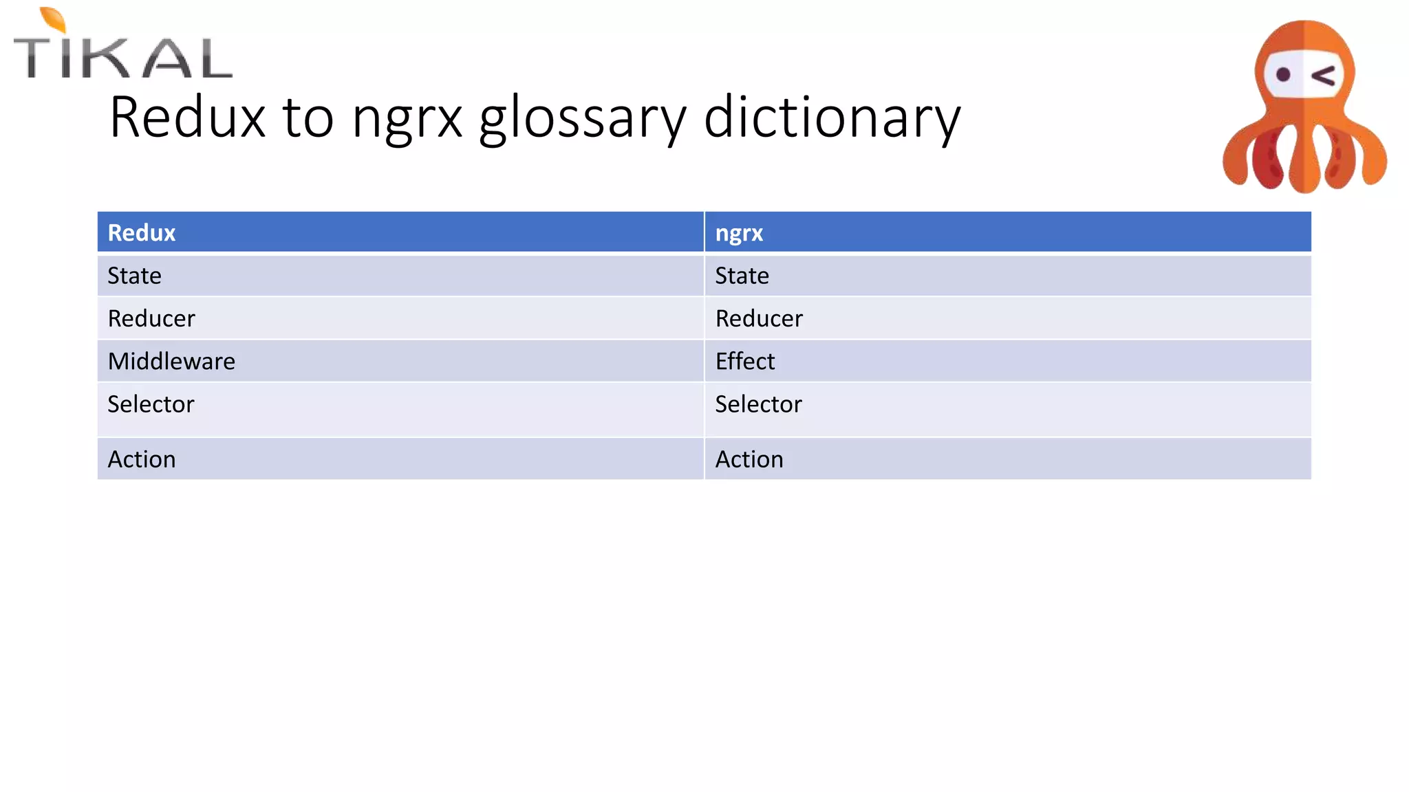 Redux to ngrx glossary dictionary
Redux ngrx
State State
Reducer Reducer
Middleware Effect
Selector Selector
Action Action
 
