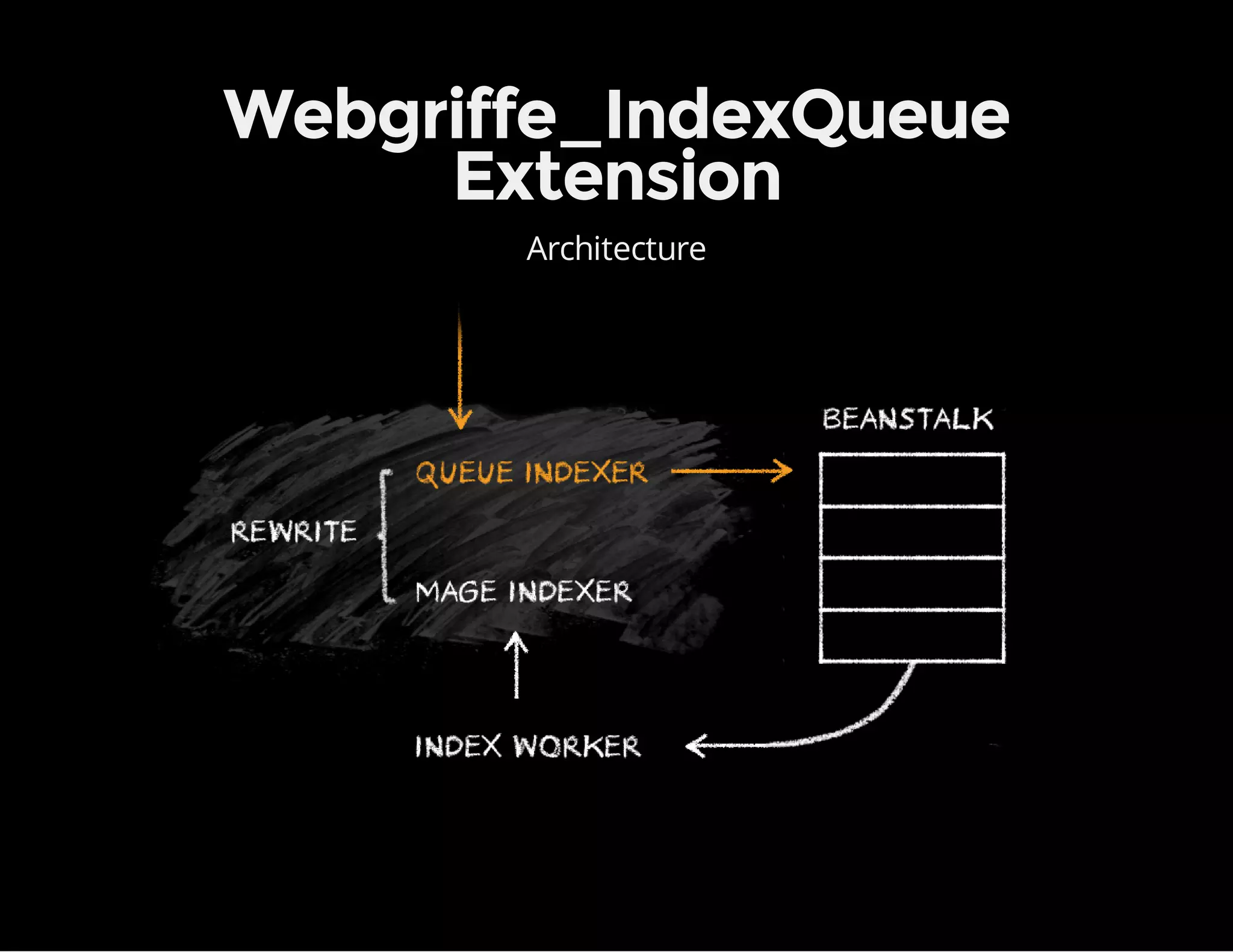 Webgriffe_IndexQueue
Extension
Architecture
 