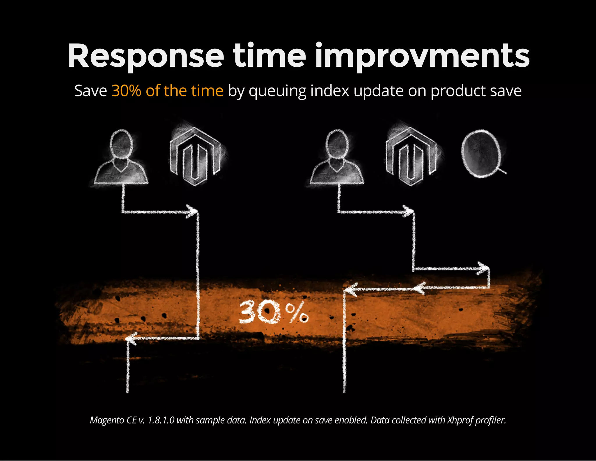 Response time improvments
Save 30% of the time by queuing index update on product save
Magento CE v. 1.8.1.0 with sample data. Index update on save enabled. Data collected with Xhprof profiler.
 