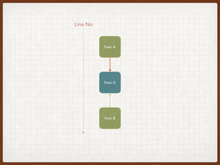 Func A
Func U
Func B
Line No
 