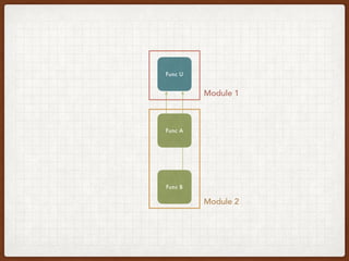 Func A
Func U
Func B
Line No
 