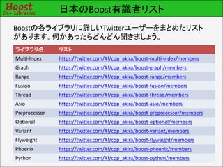 日本のBoost有識者リスト
Boostの各ライブラリに詳しいTwitterユーザーをまとめたリスト
があります。何かあったらどんどん聞きましょう。
ライブラリ名         リスト
Multi-Index    https://twitter.com/#!/cpp_akira/boost-multi-index/members
Graph          https://twitter.com/#!/cpp_akira/boost-graph/members
Range          https://twitter.com/#!/cpp_akira/boost-range/members
Fusion         https://twitter.com/#!/cpp_akira/boost-fusion/members
Thread         https://twitter.com/#!/cpp_akira/boost-thread/members
Asio           https://twitter.com/#!/cpp_akira/boost-asio/members
Preprocessor   https://twitter.com/#!/cpp_akira/boost-preprocessor/members
Optional       https://twitter.com/#!/cpp_akira/boost-optional/members
Variant        https://twitter.com/#!/cpp_akira/boost-variant/members
Flyweight      https://twitter.com/#!/cpp_akira/boost-flyweight/members
Phoenix        https://twitter.com/#!/cpp_akira/boost-phoenix/members
Python         https://twitter.com/#!/cpp_akira/boost-python/members
 