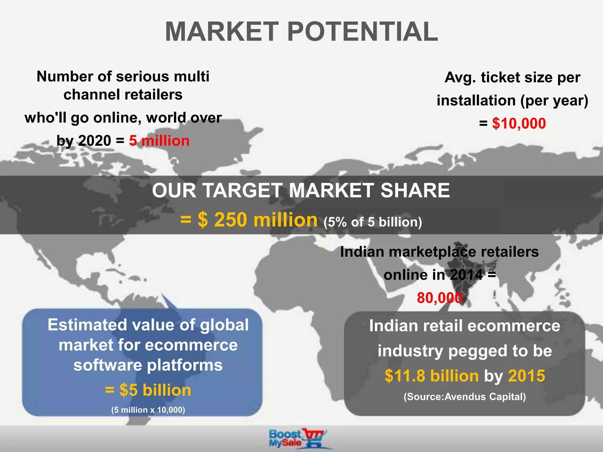 MARKET POTENTIAL
Number of serious multi
channel retailers
who'll go online, world over
by 2020 = 5 million
Avg. ticket size per
installation (per year)
= $10,000
OUR TARGET MARKET SHARE
= $ 250 million (5% of 5 billion)
Estimated value of global
market for ecommerce
software platforms
= $5 billion
(5 million x 10,000)
Indian retail ecommerce
industry pegged to be
$11.8 billion by 2015
(Source:Avendus Capital)
Indian marketplace retailers
online in 2014 =
80,000
 