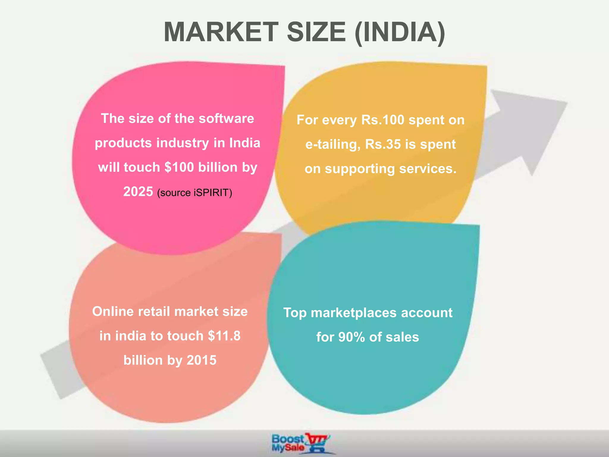 MARKET SIZE (INDIA)
The size of the software
products industry in India
will touch $100 billion by
2025 (source iSPIRIT)
For every Rs.100 spent on
e-tailing, Rs.35 is spent
on supporting services.
Online retail market size
in india to touch $11.8
billion by 2015
Top marketplaces account
for 90% of sales
 