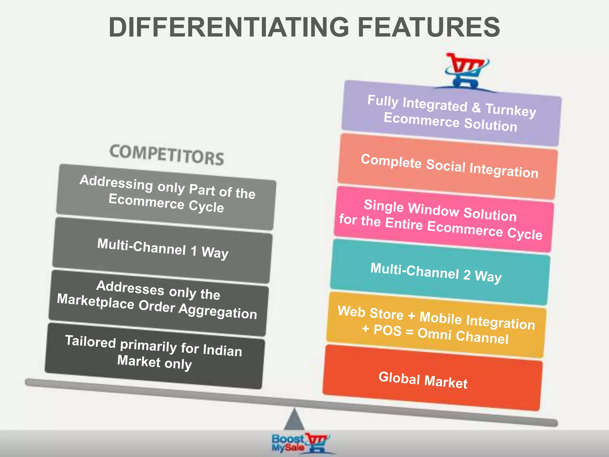 DIFFERENTIATING FEATURES
 