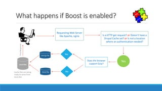 What happens if Boost is enabled?
Requesting Web Server
like Apache, nginx Is a HTTP get request? or Doesn’t have a
Drupal Cache set? or Is not a location
where an authentication needed?
YesDoes the browser
support Gzip?
Yes
No.html file
.html.gz file
Local Disk
Cache files are being
ready to serve from
local disk
FirstResponse
 