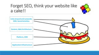 Forget SEO, think your website like
a cake!!
Links (inward and outward),
SEM, Social Activities
Content, Web Architecture
Platform, CMS
Application Infrastructure
 
