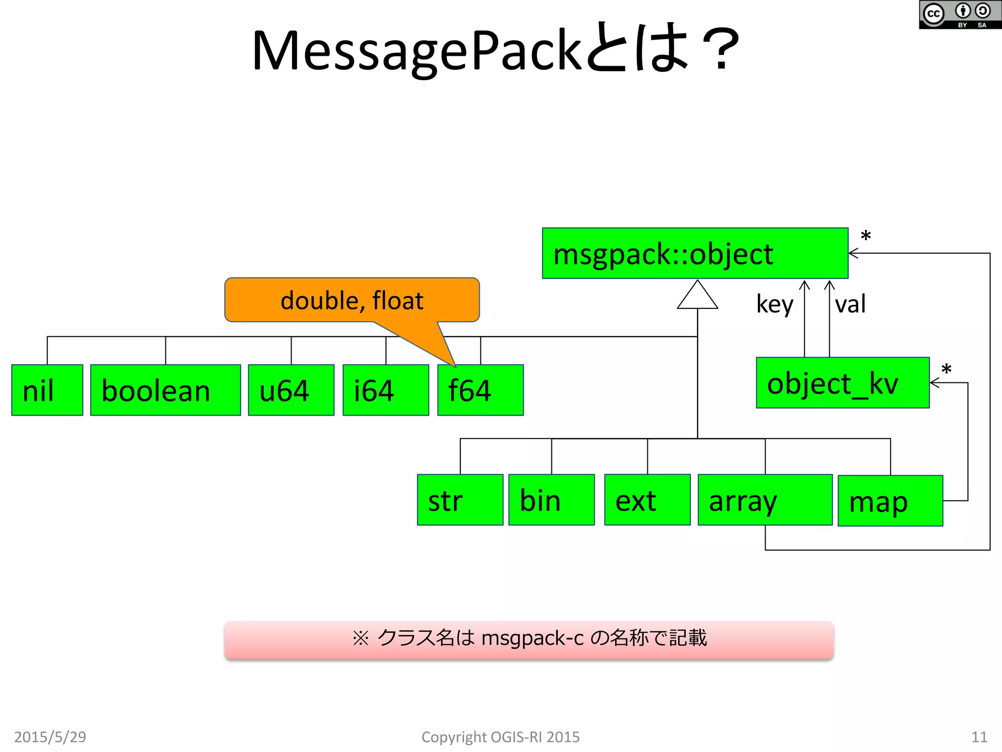 2015/5/29 Copyright OGIS-RI 2015 11
MessagePackとは？
msgpack::object
nil boolean u64 i64 f64
str bin ext array map
*
*
double, float
object_kv
key val
※ クラス名は msgpack-c の名称で記載
 