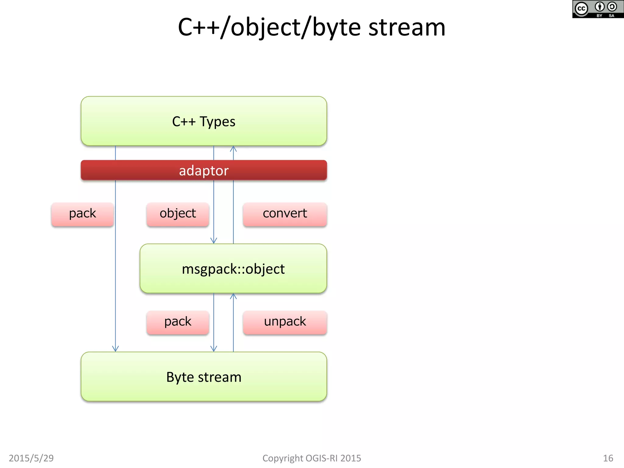 C++/object/byte stream
2015/5/29 16Copyright OGIS-RI 2015
C++ Types
msgpack::object
Byte stream
pack object
pack unpack
convert
adaptor
 