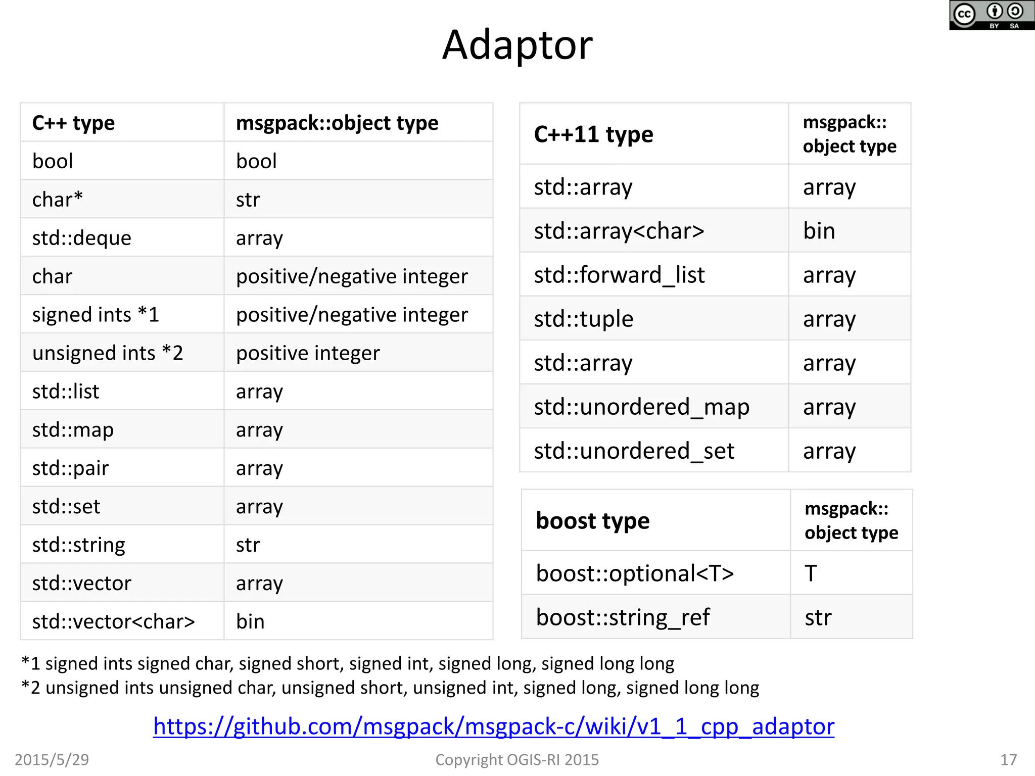 Adaptor
2015/5/29 17Copyright OGIS-RI 2015
https://github.com/msgpack/msgpack-c/wiki/v1_1_cpp_adaptor
C++ type msgpack::object type
bool bool
char* str
std::deque array
char positive/negative integer
signed ints *1 positive/negative integer
unsigned ints *2 positive integer
std::list array
std::map array
std::pair array
std::set array
std::string str
std::vector array
std::vector<char> bin
*1 signed ints signed char, signed short, signed int, signed long, signed long long
*2 unsigned ints unsigned char, unsigned short, unsigned int, signed long, signed long long
C++11 type
msgpack::
object type
std::array array
std::array<char> bin
std::forward_list array
std::tuple array
std::array array
std::unordered_map array
std::unordered_set array
boost type
msgpack::
object type
boost::optional<T> T
boost::string_ref str
 