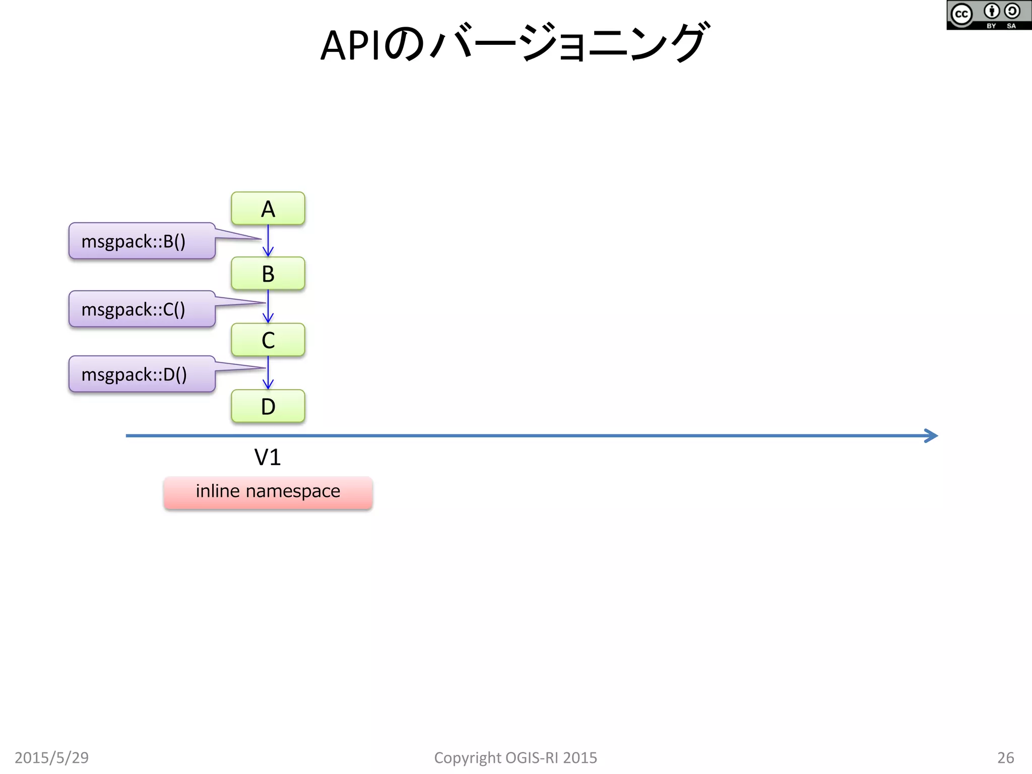 APIのバージョニング
2015/5/29 26Copyright OGIS-RI 2015
A
B
C
msgpack::B()
msgpack::C()
V1
D
msgpack::D()
inline namespace
 