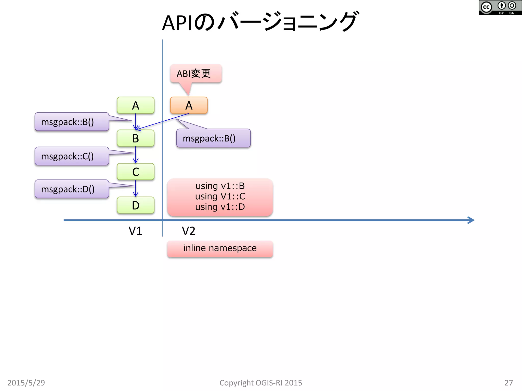 APIのバージョニング
2015/5/29 27Copyright OGIS-RI 2015
A
B
C
A
ABI変更
msgpack::B()
msgpack::C()
V1 V2
D
msgpack::D()
msgpack::B()
inline namespace
using v1::B
using V1::C
using v1::D
 