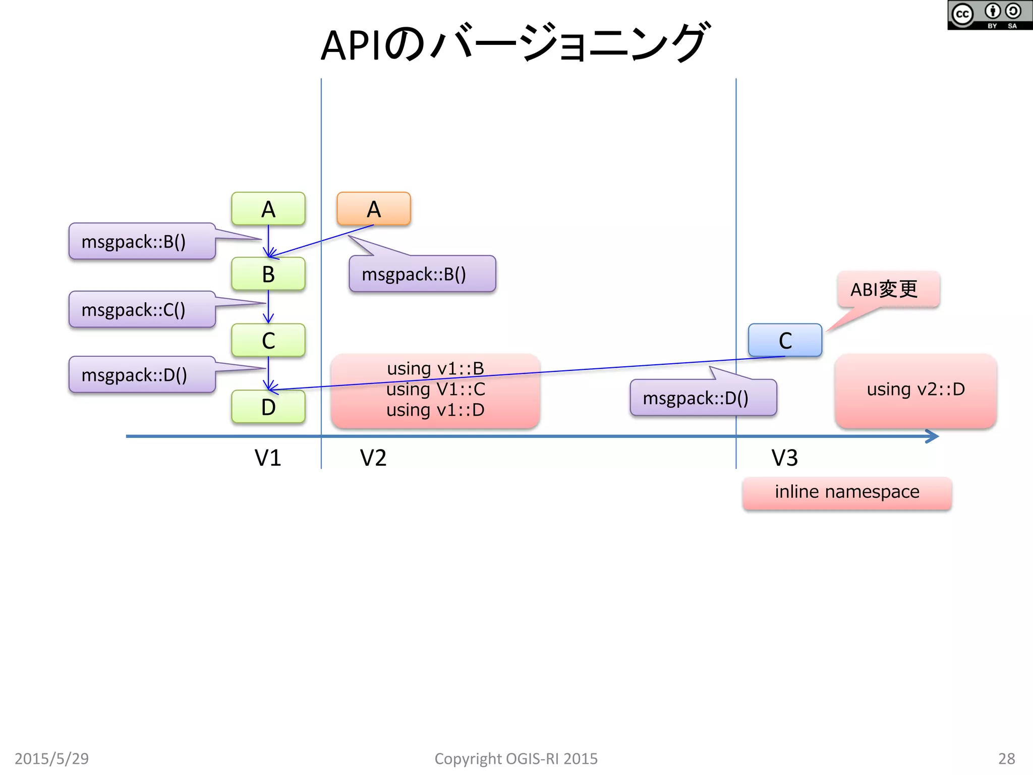 using v1::B
using V1::C
using v1::D
APIのバージョニング
2015/5/29 28Copyright OGIS-RI 2015
A
B
C
A
C
ABI変更
msgpack::B()
msgpack::C()
V1 V2 V3
D
msgpack::D()
msgpack::B()
inline namespace
msgpack::D() using v2::D
 