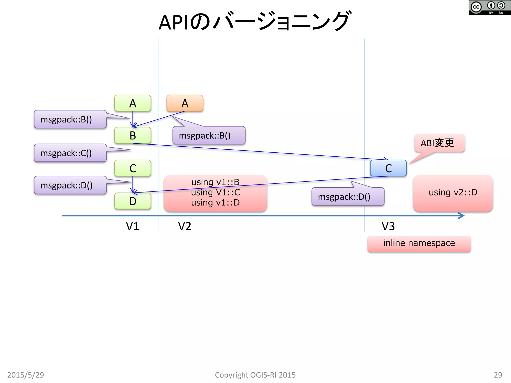 using v1::B
using V1::C
using v1::D
APIのバージョニング
2015/5/29 29Copyright OGIS-RI 2015
A
B
C
A
C
ABI変更
msgpack::B()
msgpack::C()
V1 V2 V3
D
msgpack::D()
msgpack::B()
inline namespace
msgpack::D() using v2::D
 